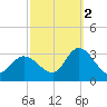 Main Marsh Thorofare tide chart for Thursday, October 2, 2025