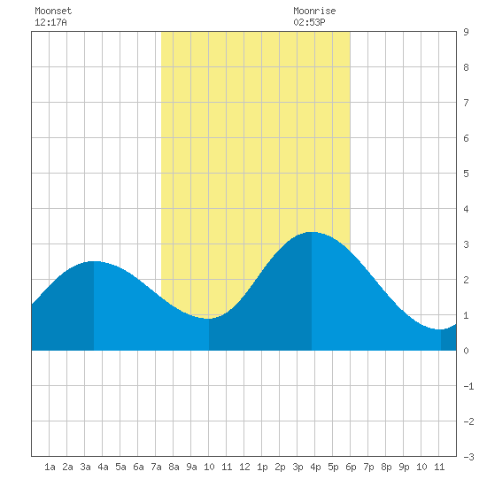 Main Marsh Thorofare tide chart for Thursday, October 30, 2025