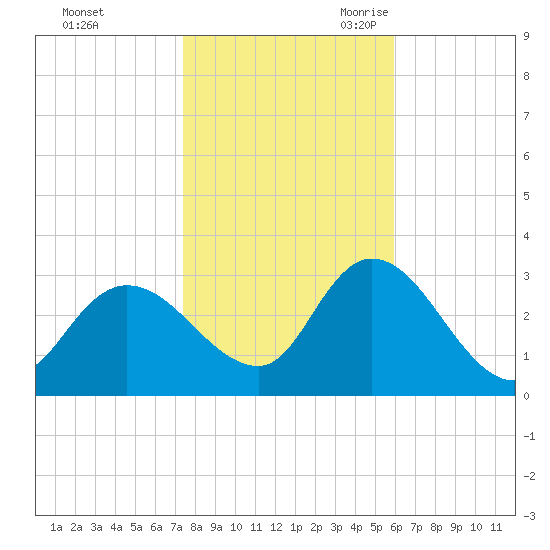 Main Marsh Thorofare tide chart for Friday, October 31, 2025