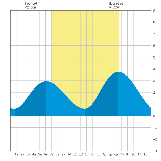 Main Marsh Thorofare tide chart for Friday, October 3, 2025