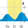 Main Marsh Thorofare tide chart for Friday, October 3, 2025