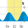 Main Marsh Thorofare tide chart for Sunday, October 5, 2025
