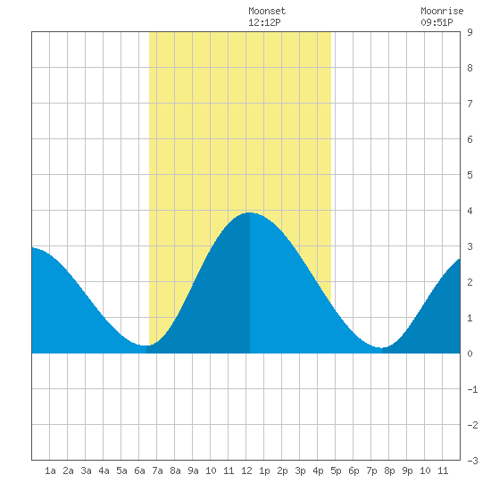 Main Marsh Thorofare tide chart for Monday, November 10, 2025