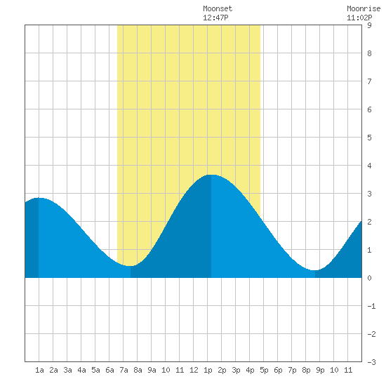 Main Marsh Thorofare tide chart for Tuesday, November 11, 2025