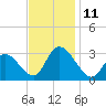 Main Marsh Thorofare tide chart for Tuesday, November 11, 2025