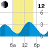 Main Marsh Thorofare tide chart for Wednesday, November 12, 2025