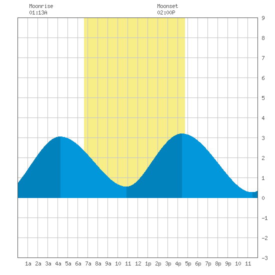 Main Marsh Thorofare tide chart for Friday, November 14, 2025