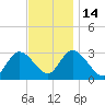 Main Marsh Thorofare tide chart for Friday, November 14, 2025