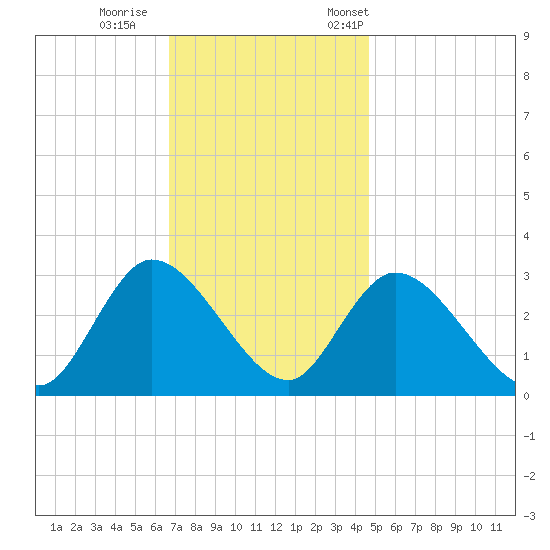 Main Marsh Thorofare tide chart for Sunday, November 16, 2025