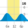 Main Marsh Thorofare tide chart for Sunday, November 16, 2025