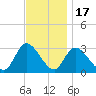 Main Marsh Thorofare tide chart for Monday, November 17, 2025