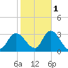 Main Marsh Thorofare tide chart for Saturday, November 1, 2025