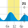 Main Marsh Thorofare tide chart for Friday, November 21, 2025