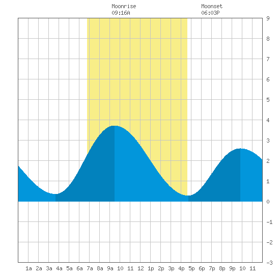 Main Marsh Thorofare tide chart for Saturday, November 22, 2025