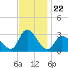 Main Marsh Thorofare tide chart for Saturday, November 22, 2025