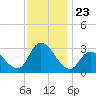 Main Marsh Thorofare tide chart for Sunday, November 23, 2025