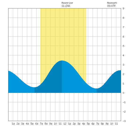 Main Marsh Thorofare tide chart for Tuesday, November 25, 2025