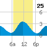 Main Marsh Thorofare tide chart for Tuesday, November 25, 2025