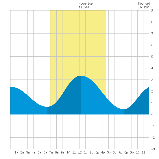 Main Marsh Thorofare tide chart for Wednesday, November 26, 2025