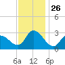 Main Marsh Thorofare tide chart for Wednesday, November 26, 2025