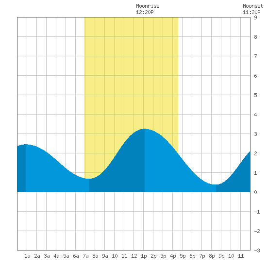 Main Marsh Thorofare tide chart for Thursday, November 27, 2025
