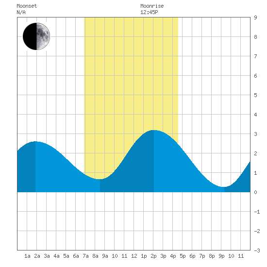 Main Marsh Thorofare tide chart for Friday, November 28, 2025