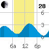 Main Marsh Thorofare tide chart for Friday, November 28, 2025