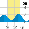 Main Marsh Thorofare tide chart for Saturday, November 29, 2025