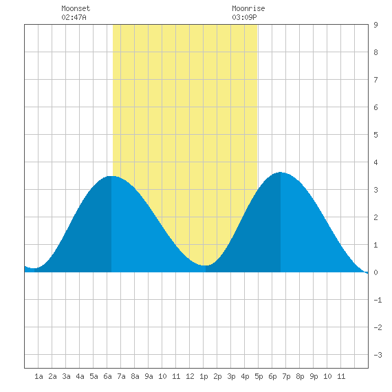 Main Marsh Thorofare tide chart for Sunday, November 2, 2025