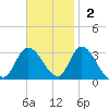 Main Marsh Thorofare tide chart for Sunday, November 2, 2025