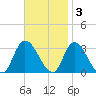 Main Marsh Thorofare tide chart for Monday, November 3, 2025