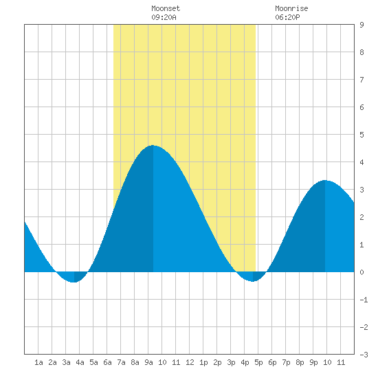 Main Marsh Thorofare tide chart for Friday, November 7, 2025