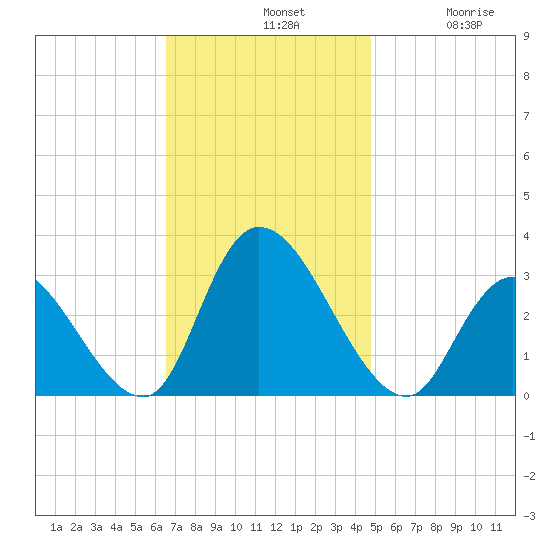 Main Marsh Thorofare tide chart for Sunday, November 9, 2025