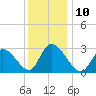 Main Marsh Thorofare tide chart for Wednesday, December 10, 2025