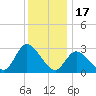 Main Marsh Thorofare tide chart for Wednesday, December 17, 2025