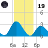 Main Marsh Thorofare tide chart for Friday, December 19, 2025