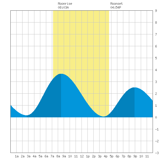 Main Marsh Thorofare tide chart for Saturday, December 20, 2025