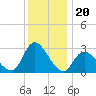 Main Marsh Thorofare tide chart for Saturday, December 20, 2025