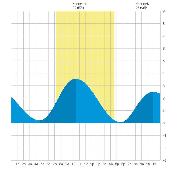 Main Marsh Thorofare tide chart for Tuesday, December 23, 2025