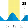 Main Marsh Thorofare tide chart for Tuesday, December 23, 2025