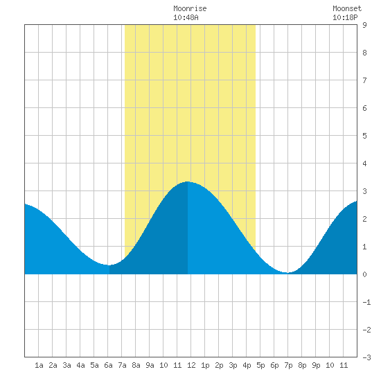 Main Marsh Thorofare tide chart for Thursday, December 25, 2025