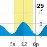 Main Marsh Thorofare tide chart for Thursday, December 25, 2025