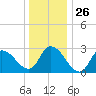 Main Marsh Thorofare tide chart for Friday, December 26, 2025