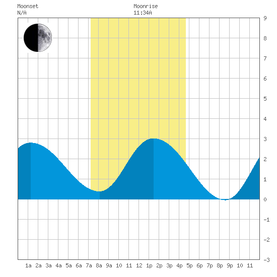 Main Marsh Thorofare tide chart for Saturday, December 27, 2025
