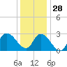 Main Marsh Thorofare tide chart for Sunday, December 28, 2025