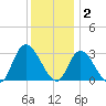 Main Marsh Thorofare tide chart for Tuesday, December 2, 2025