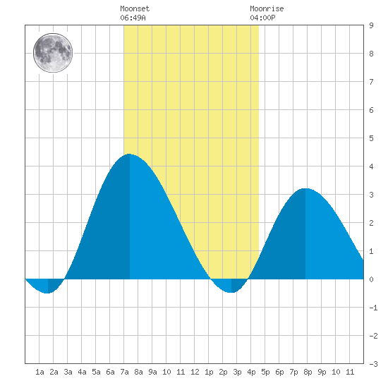 Main Marsh Thorofare tide chart for Thursday, December 4, 2025