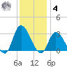 Main Marsh Thorofare tide chart for Thursday, December 4, 2025