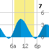 Main Marsh Thorofare tide chart for Sunday, December 7, 2025