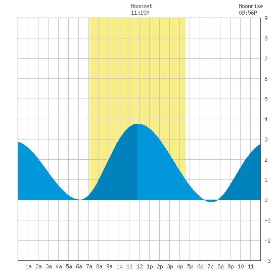 Main Marsh Thorofare tide chart for Tuesday, December 9, 2025